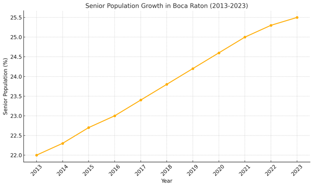 Senior Growth Boca Raton