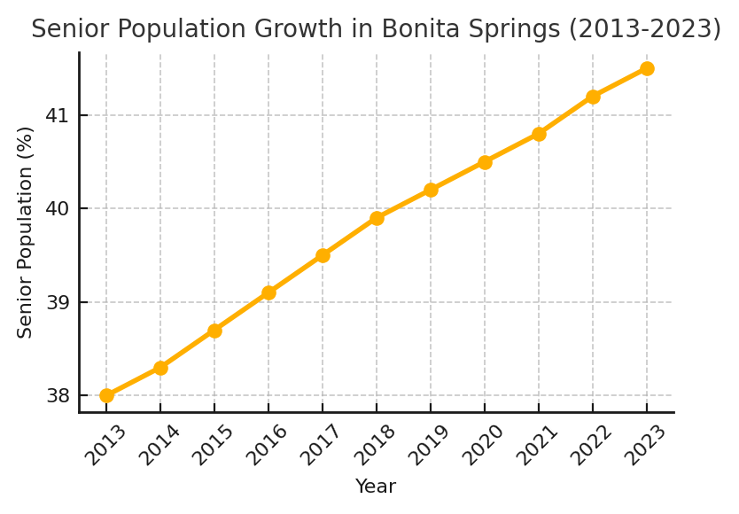 Senior Growth Bonita Springs