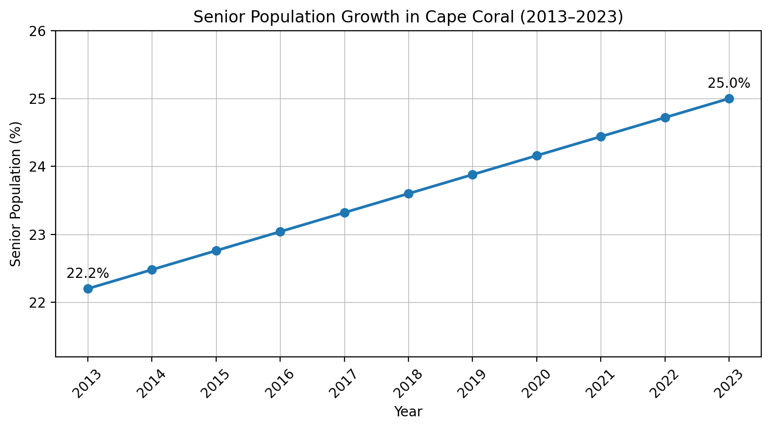 Cape Coral senior population growth chart for reverse mortgage demand