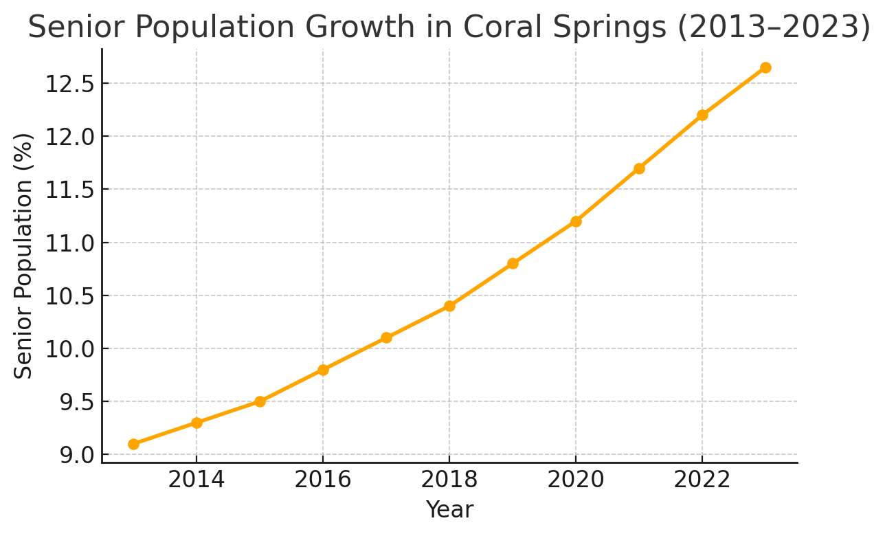 Senior Growth Coral Springs