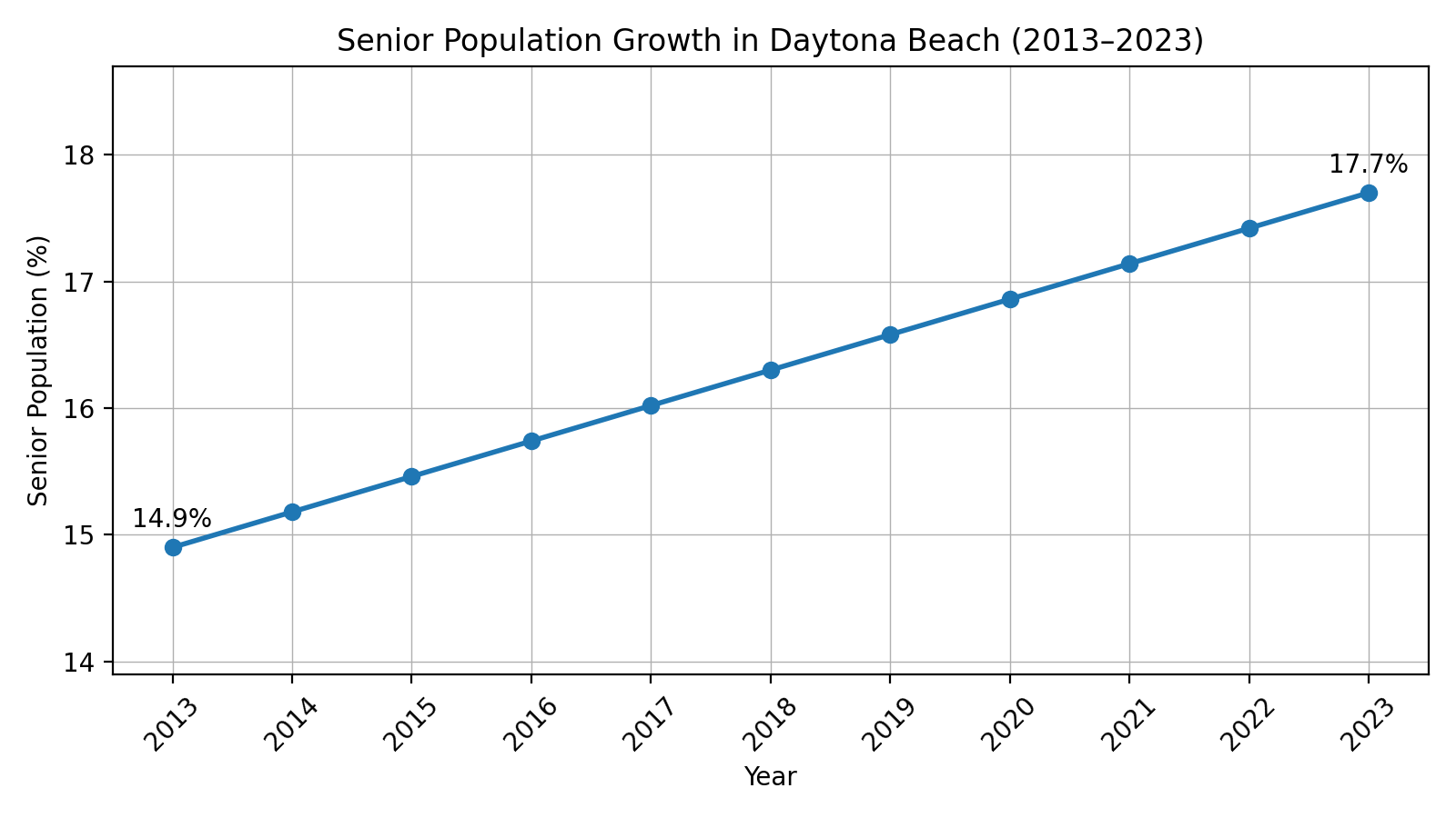 Daytona Beach senior population growth chart for reverse mortgage demand
