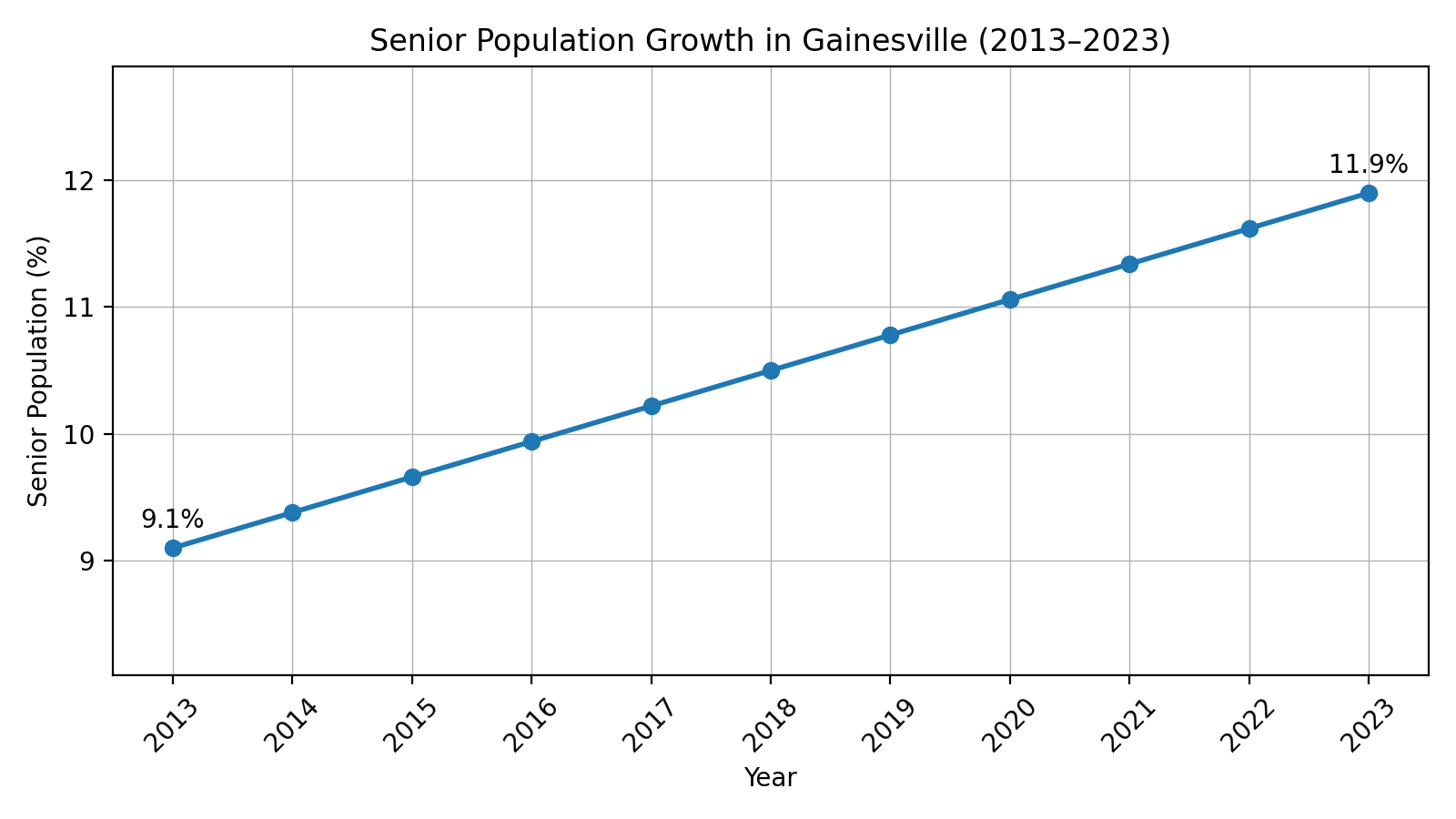Gainesville senior population growth chart for reverse mortgage demand