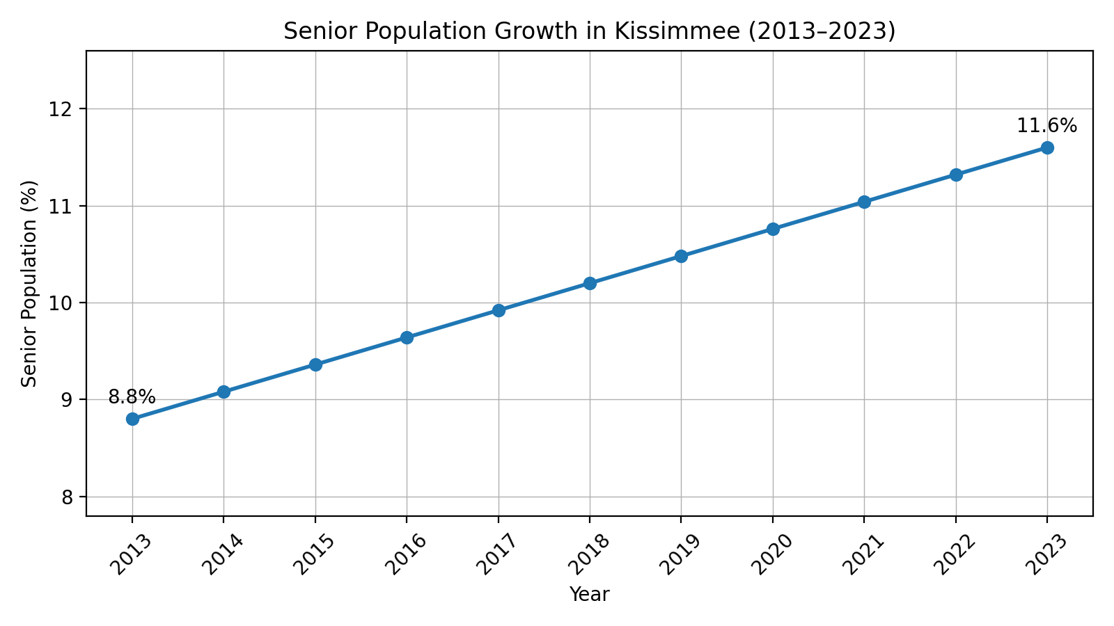 Kissimmee Florida senior population growth chart for reverse mortgage demand