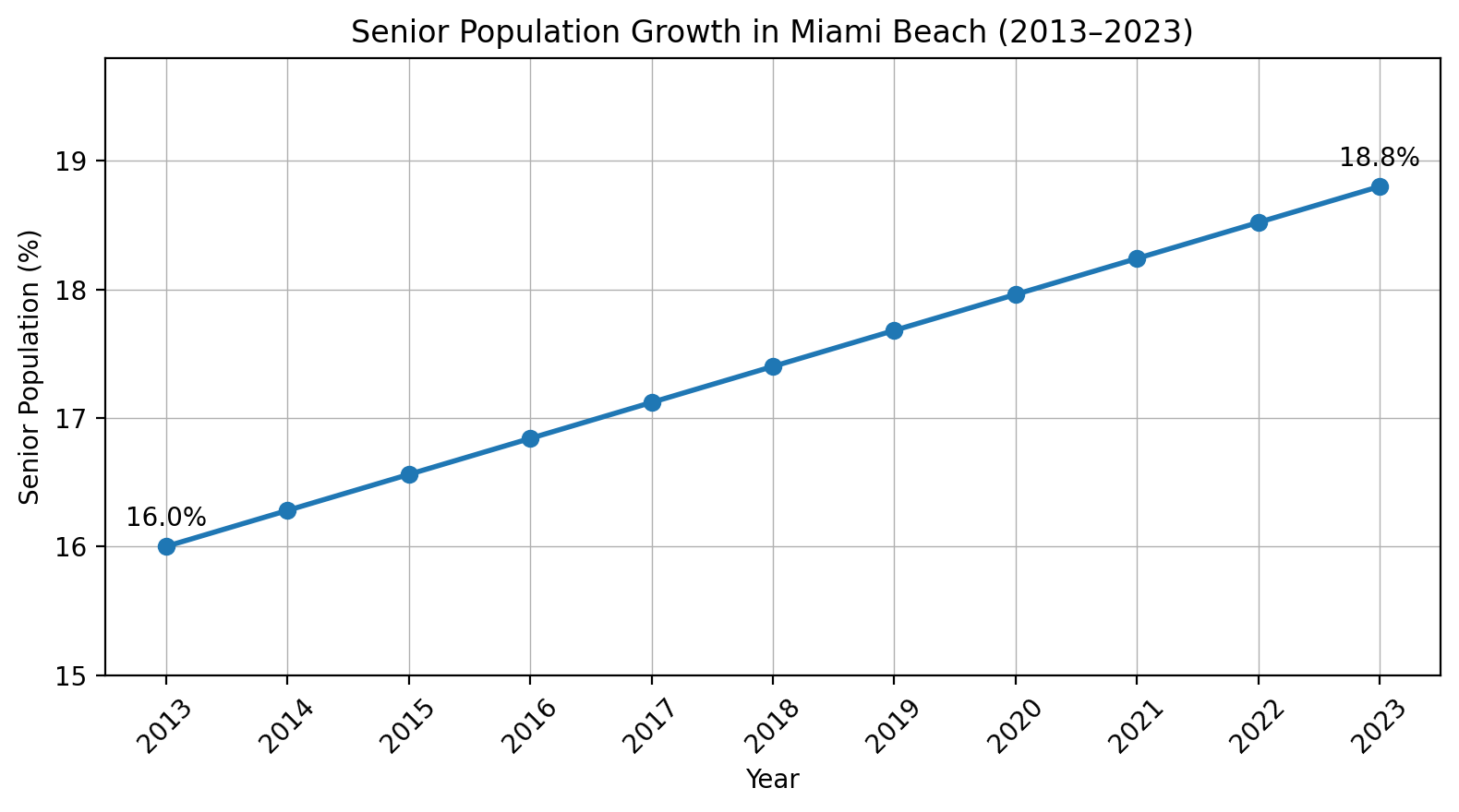 Miami Beach Florida senior population growth chart for reverse mortgage demand
