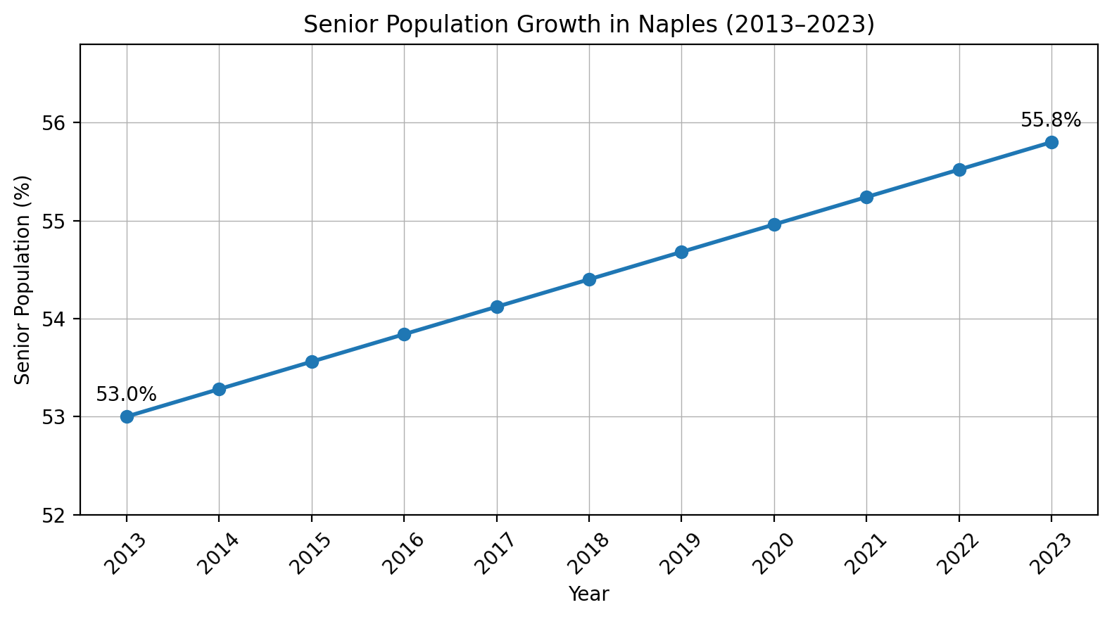 Naples Florida senior population growth chart for reverse mortgage demand