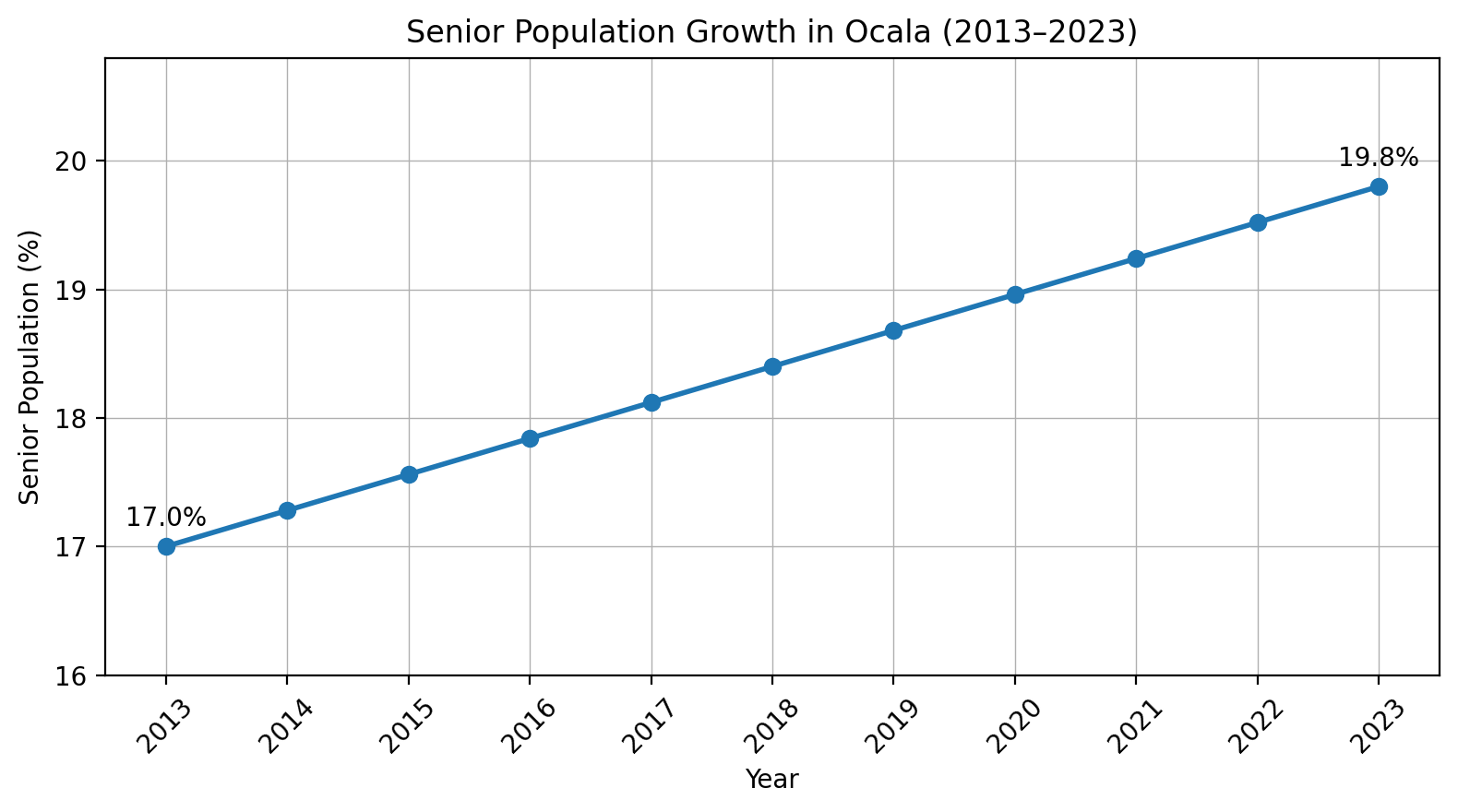 Ocala senior population growth chart for reverse mortgage demand