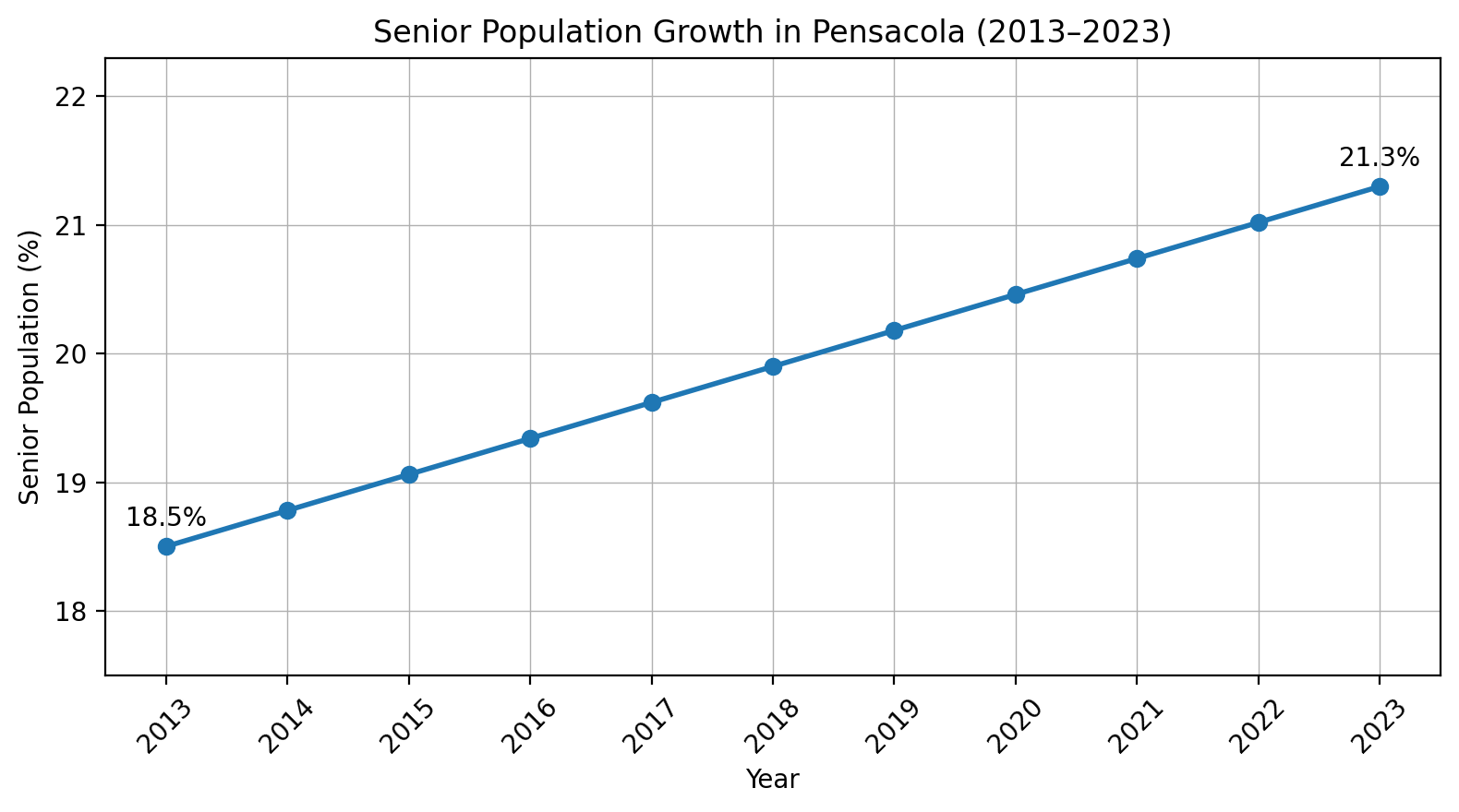 Pensacola senior population growth chart for reverse mortgage demand