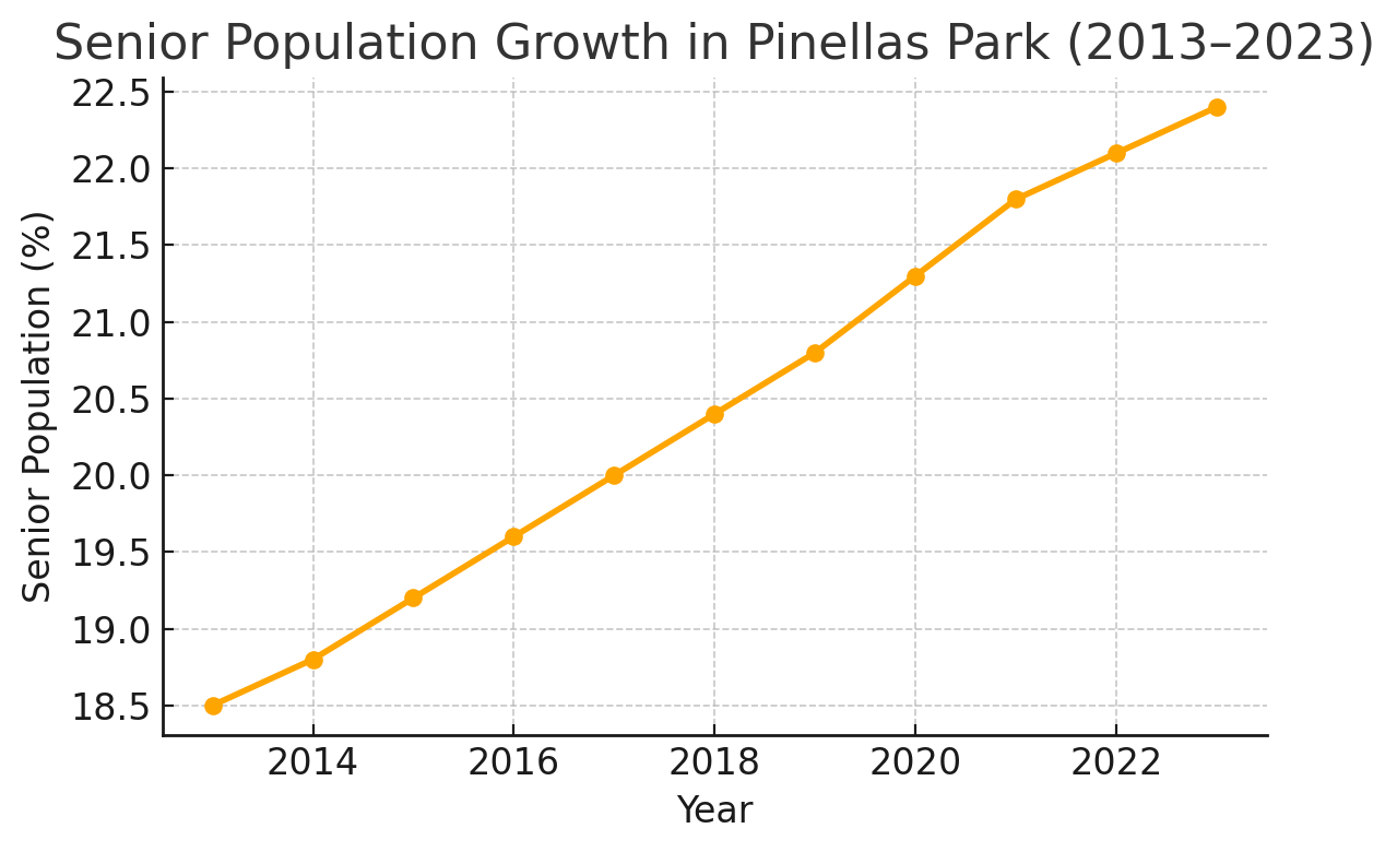 Senior Growth Pinellas Park