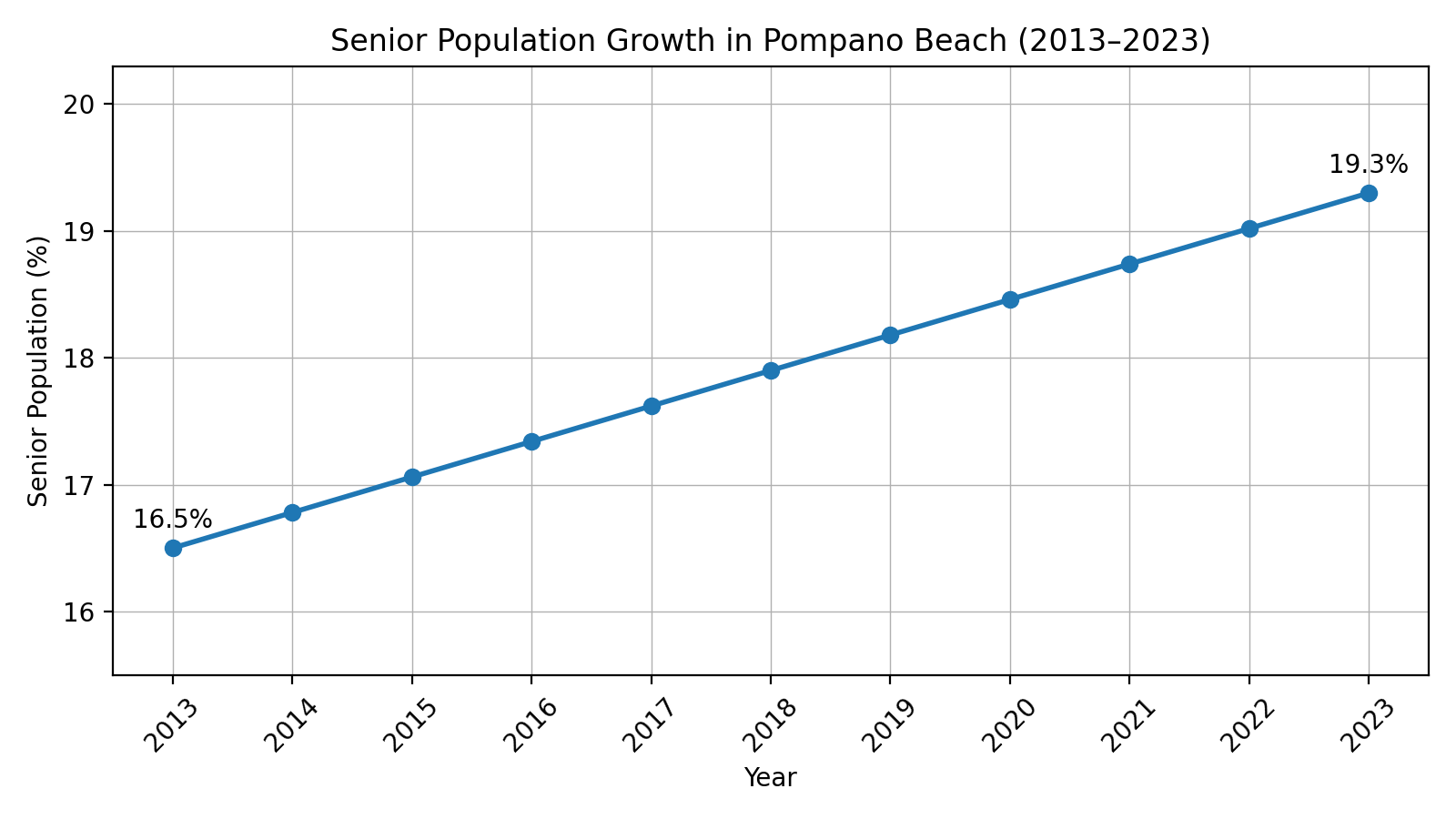 Pompano Beach Florida senior population growth chart for reverse mortgage demand