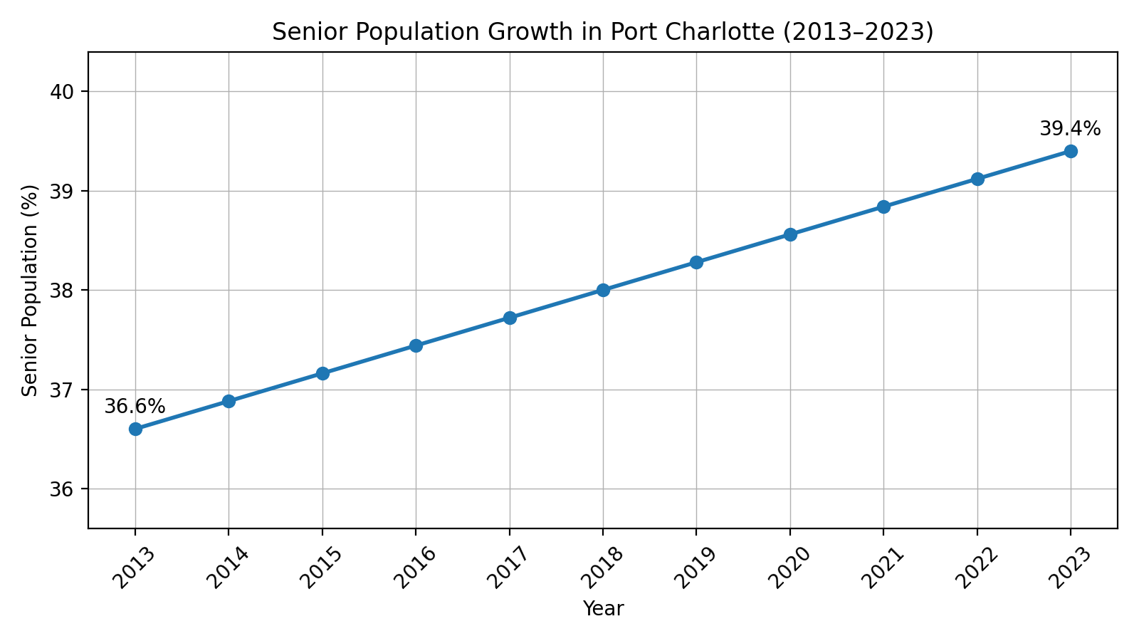 Port Charlotte Florida senior population growth chart for reverse mortgage demand