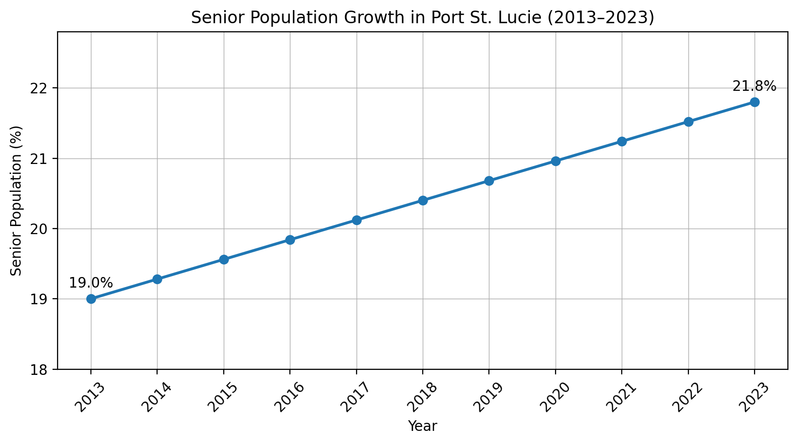 Port St. Lucie Florida senior population growth chart for reverse mortgage demand