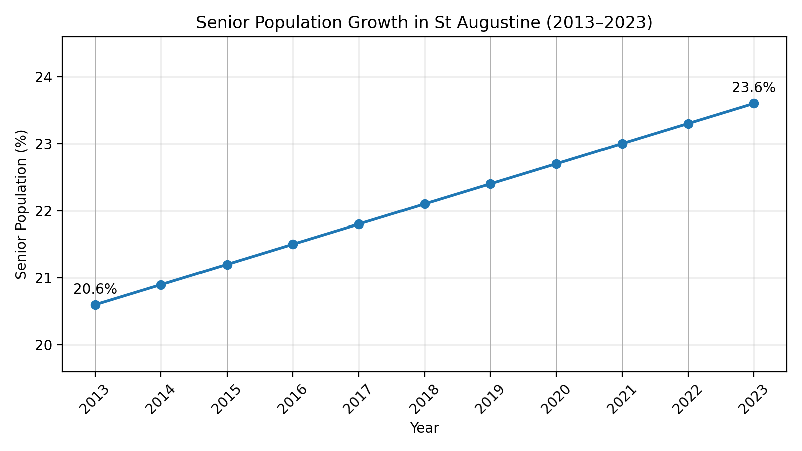 St. Augustine Florida senior population growth chart for reverse mortgage demand