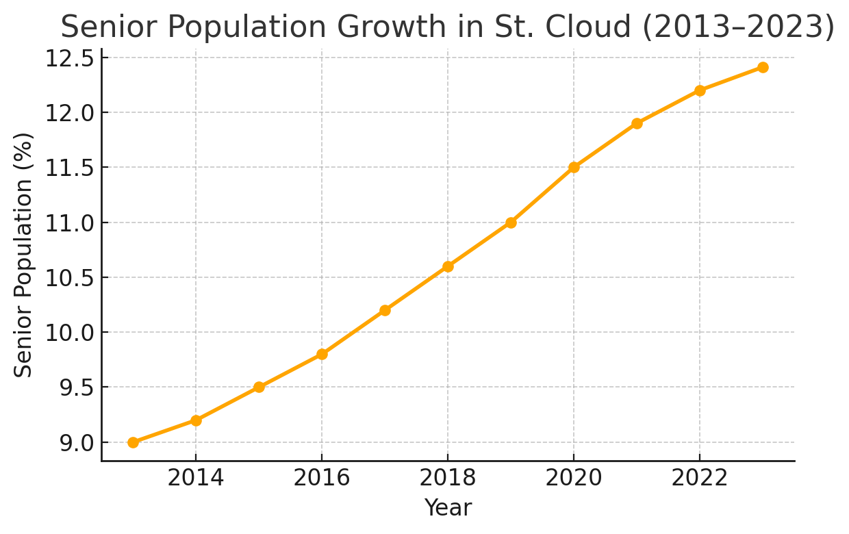 Senior Growth St. Cloud
