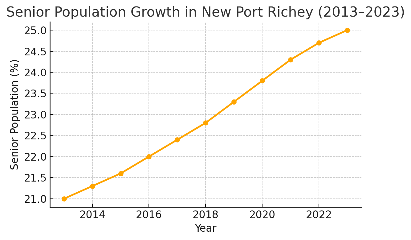 New_Port_Richey_Senior_Growth